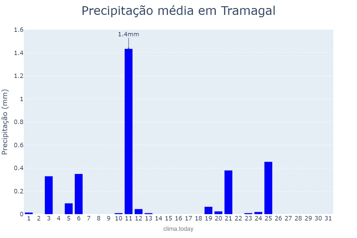 Precipitação em julho em Tramagal, Santarém, PT