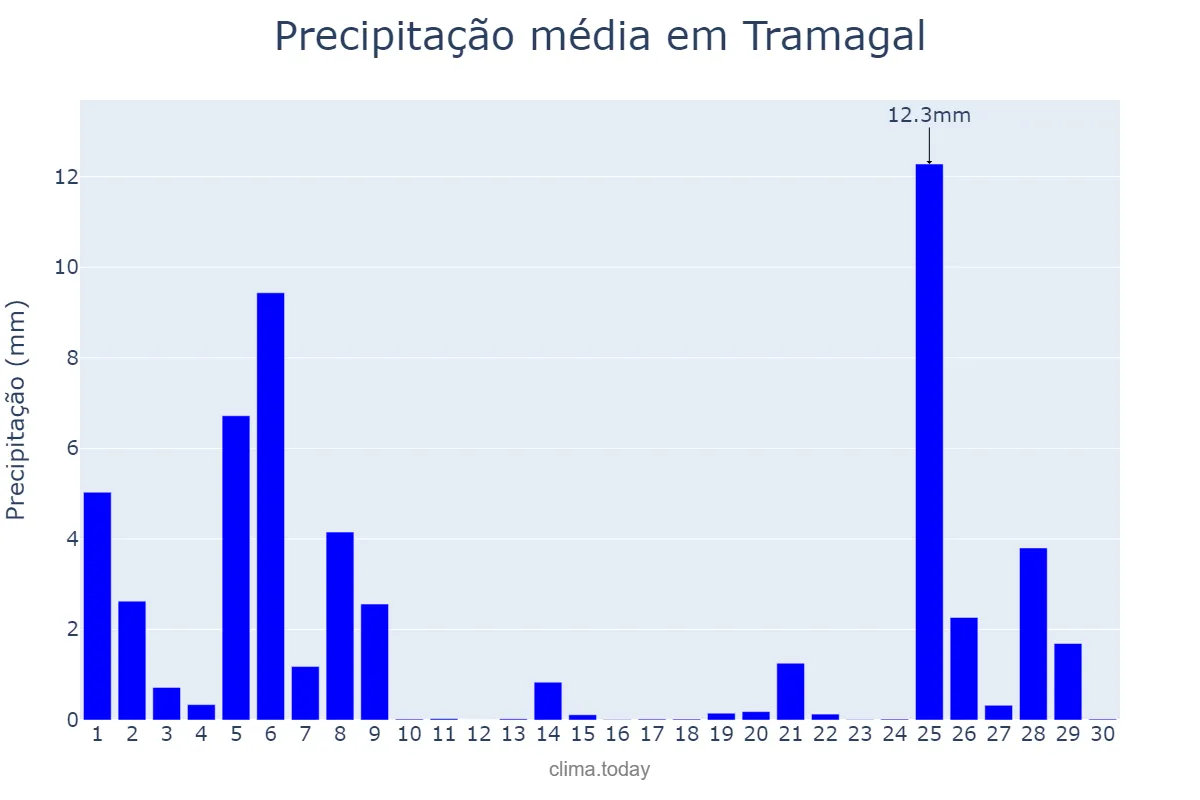 Precipitação em novembro em Tramagal, Santarém, PT