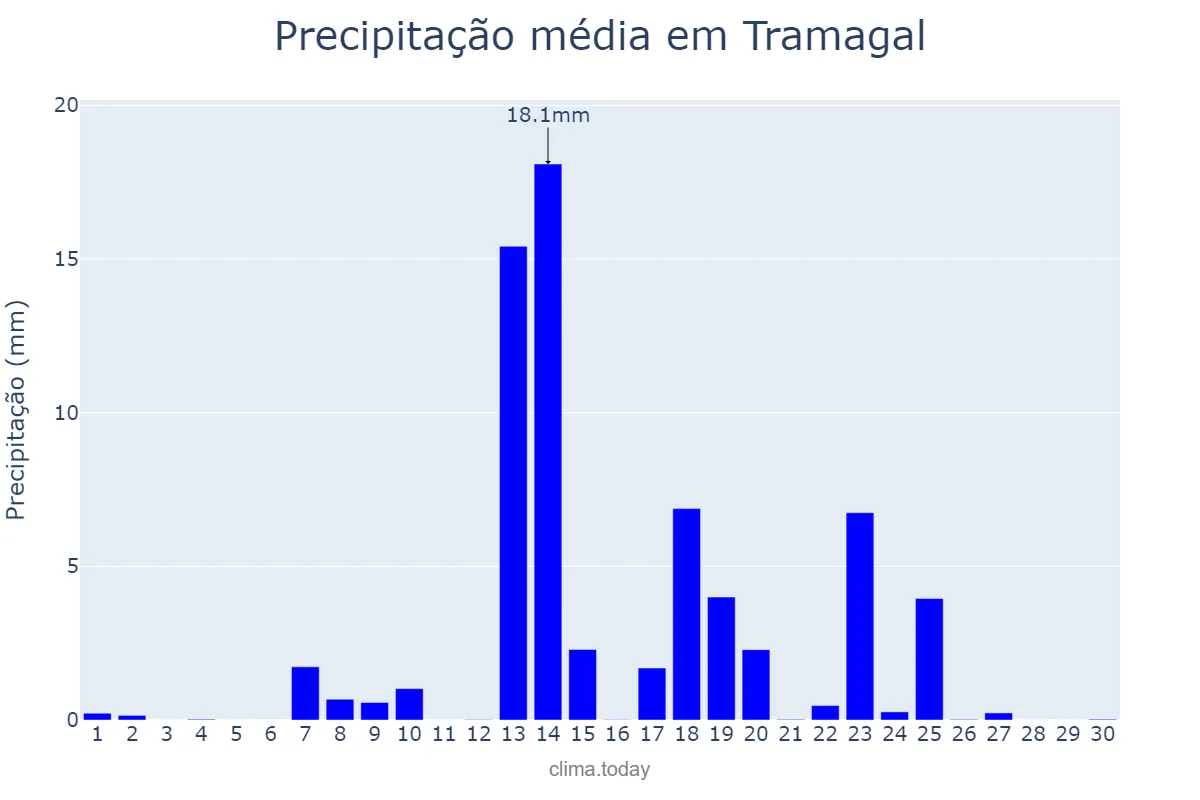 Precipitação em setembro em Tramagal, Santarém, PT