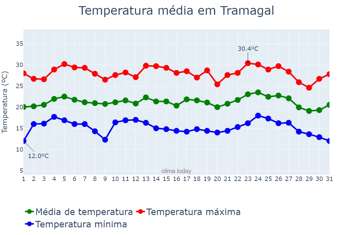 Temperatura em agosto em Tramagal, Santarém, PT