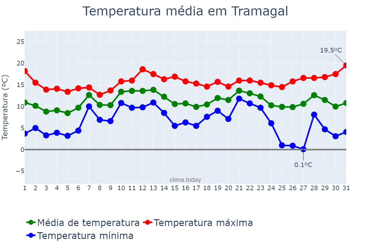 Temperatura em dezembro em Tramagal, Santarém, PT