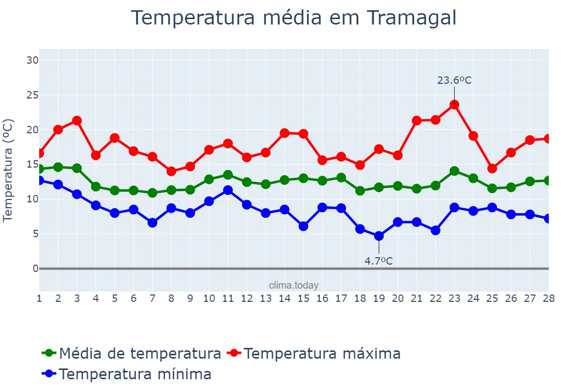 Temperatura em fevereiro em Tramagal, Santarém, PT