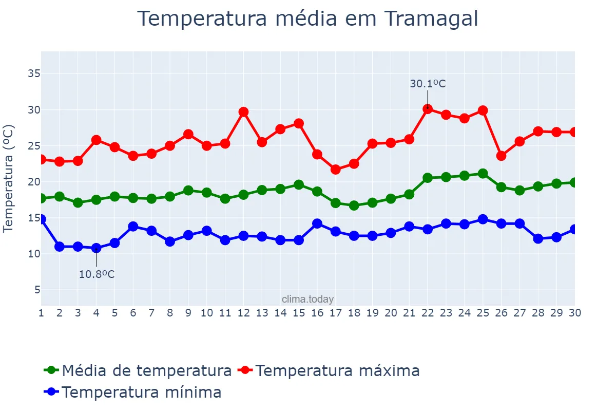 Temperatura em junho em Tramagal, Santarém, PT
