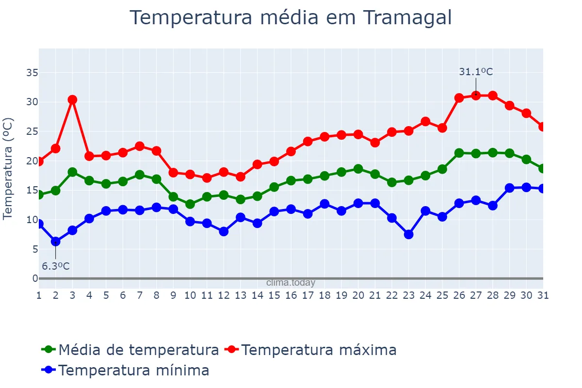 Temperatura em maio em Tramagal, Santarém, PT