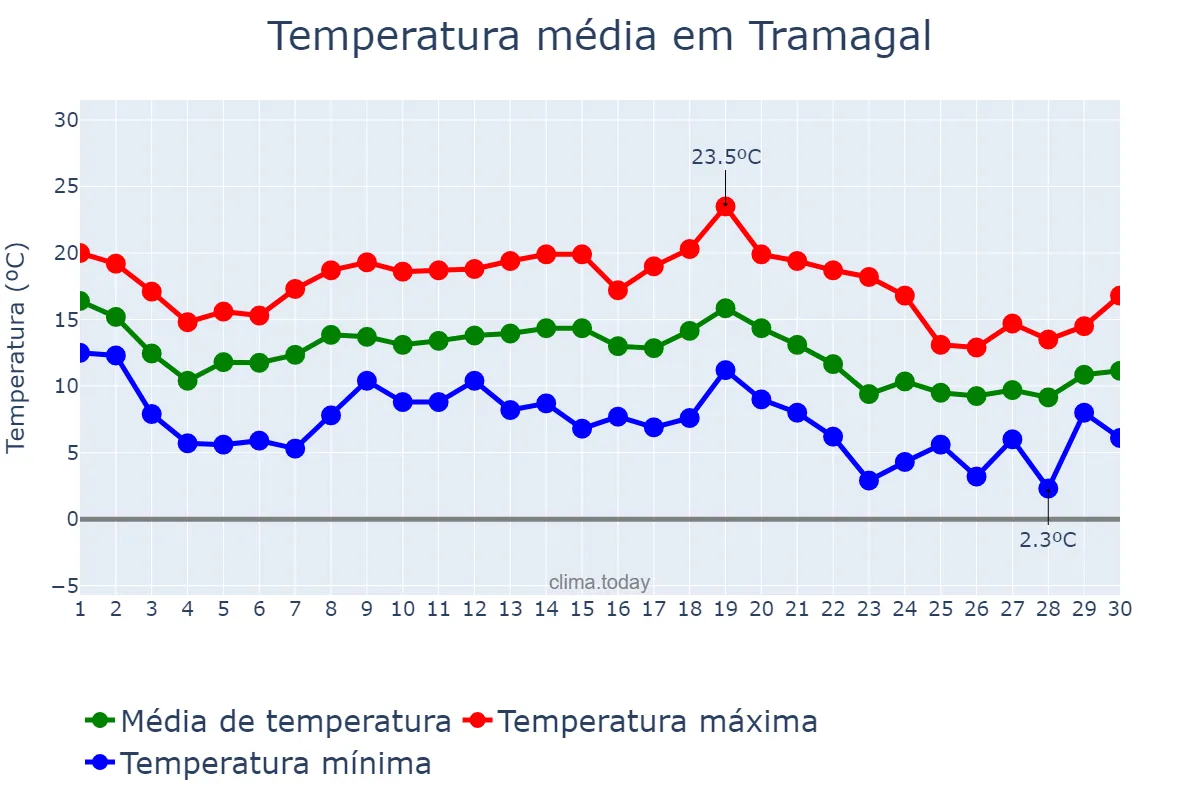 Temperatura em novembro em Tramagal, Santarém, PT