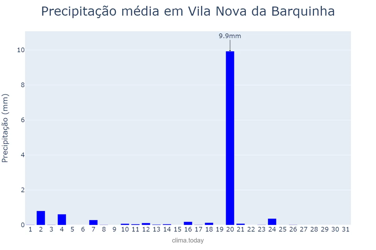 Precipitação em agosto em Vila Nova da Barquinha, Santarém, PT