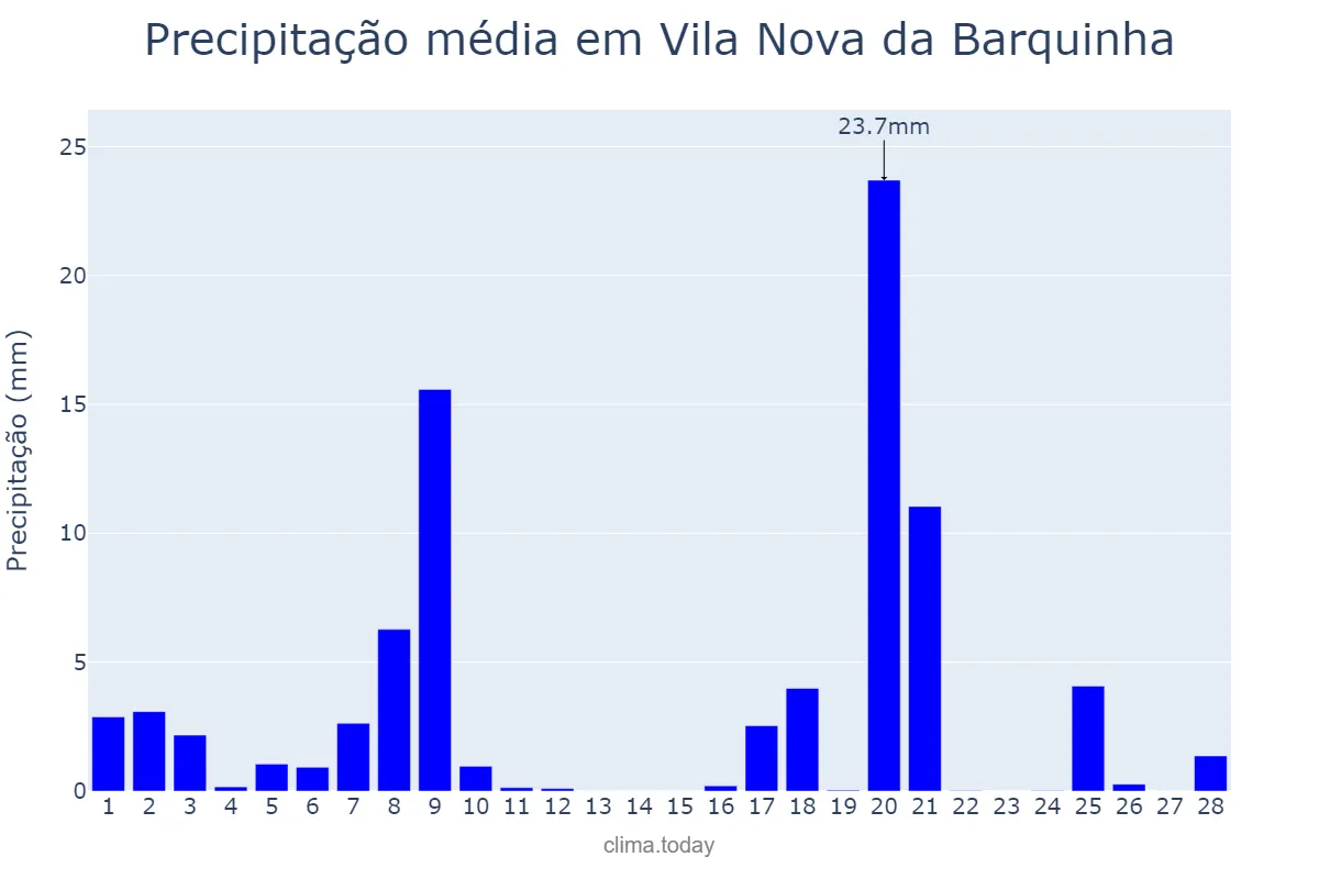 Precipitação em fevereiro em Vila Nova da Barquinha, Santarém, PT
