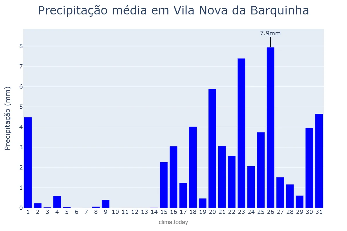Precipitação em janeiro em Vila Nova da Barquinha, Santarém, PT