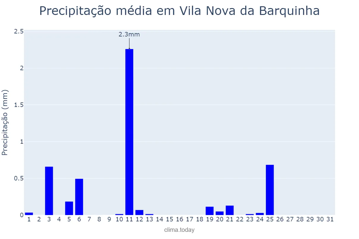 Precipitação em julho em Vila Nova da Barquinha, Santarém, PT