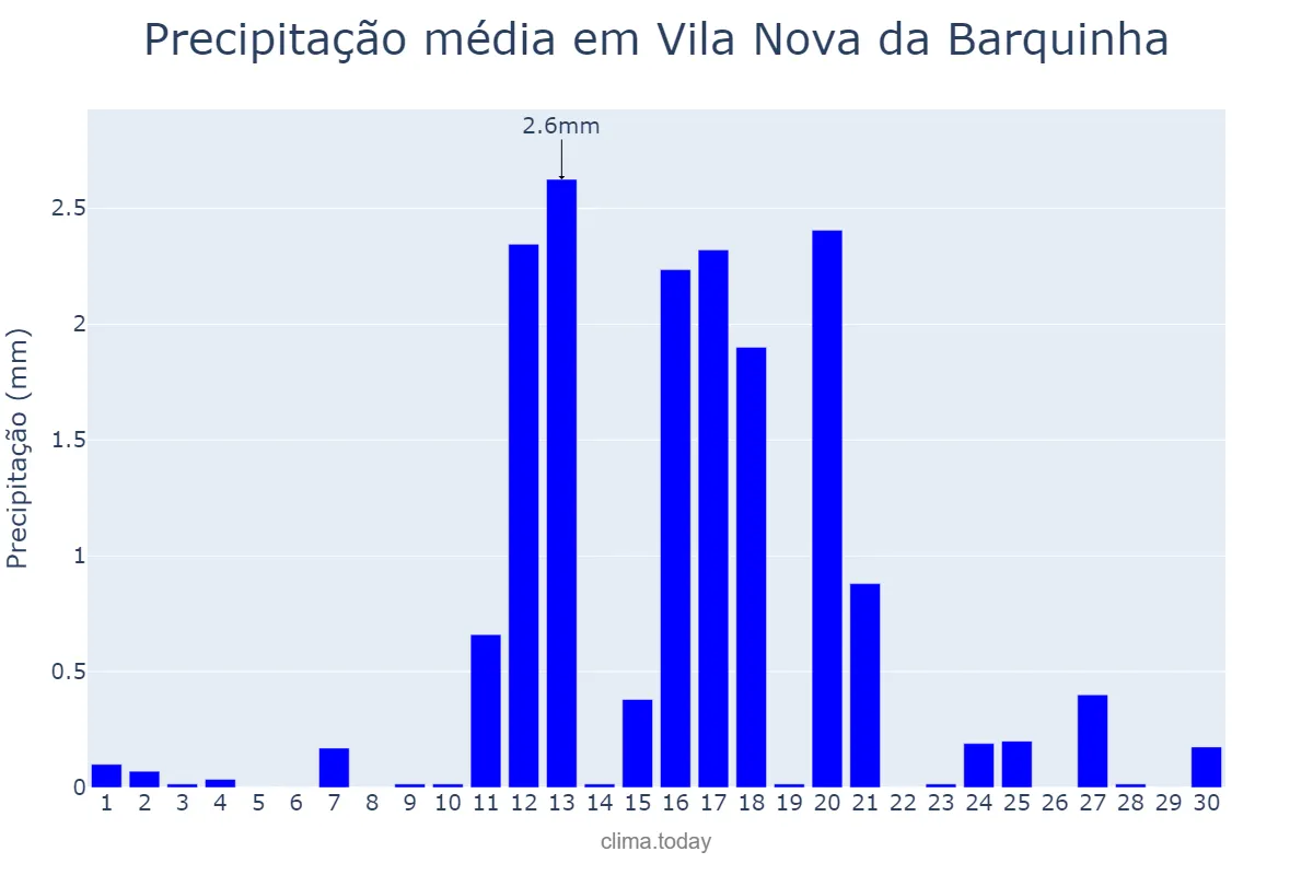 Precipitação em junho em Vila Nova da Barquinha, Santarém, PT