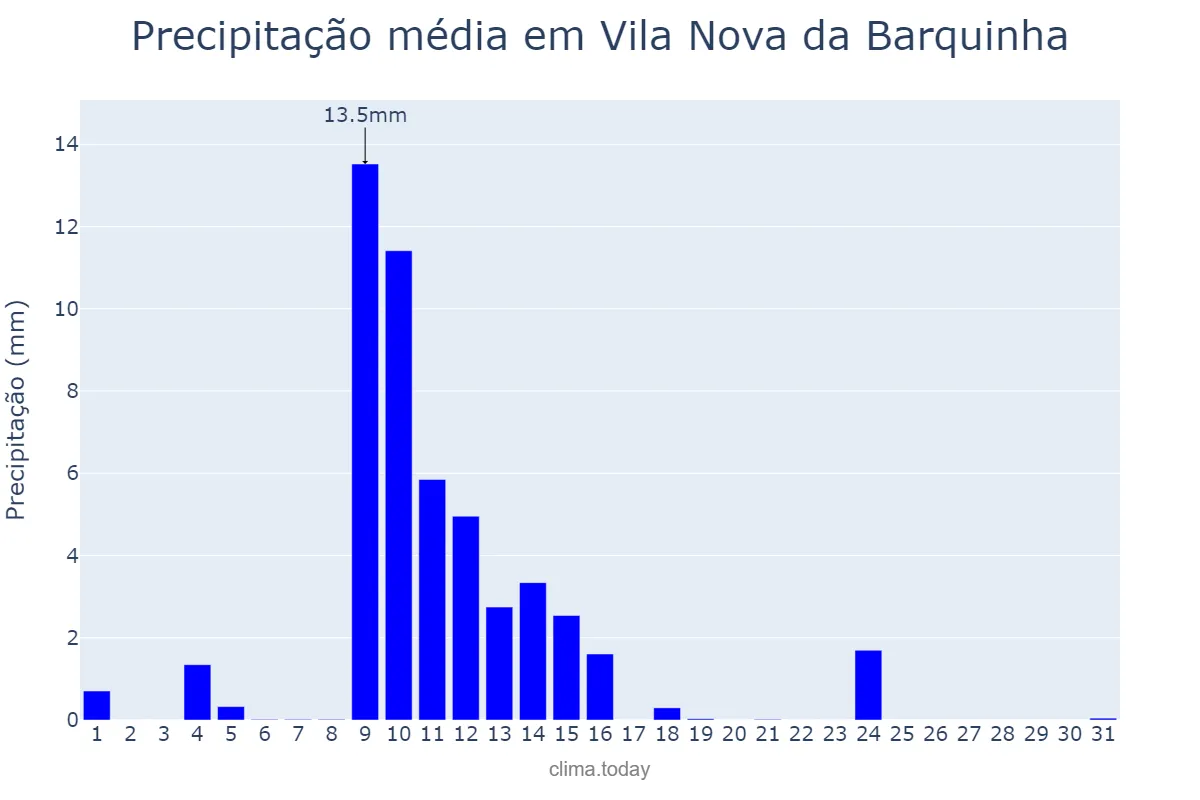 Precipitação em maio em Vila Nova da Barquinha, Santarém, PT