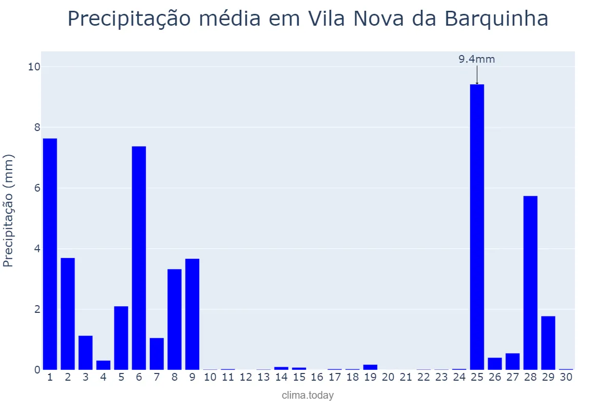 Precipitação em novembro em Vila Nova da Barquinha, Santarém, PT