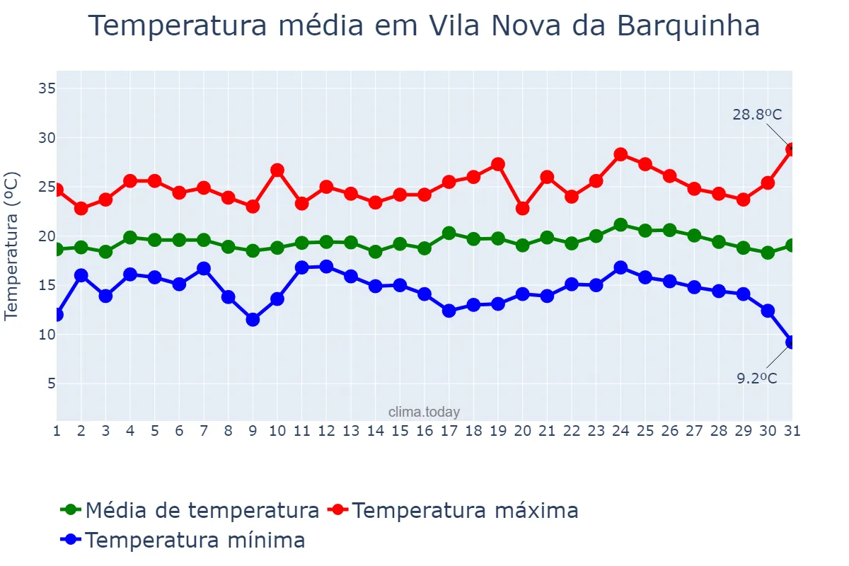 Temperatura em agosto em Vila Nova da Barquinha, Santarém, PT