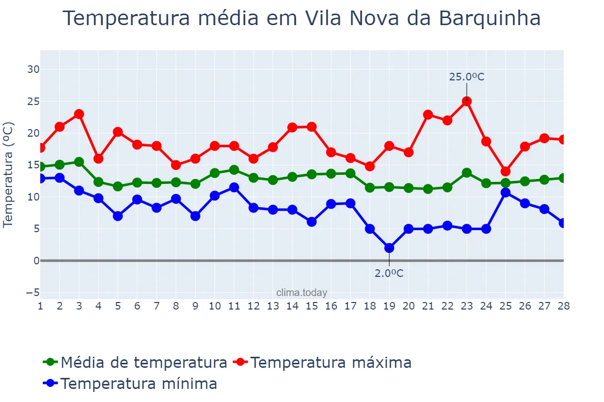 Temperatura em fevereiro em Vila Nova da Barquinha, Santarém, PT