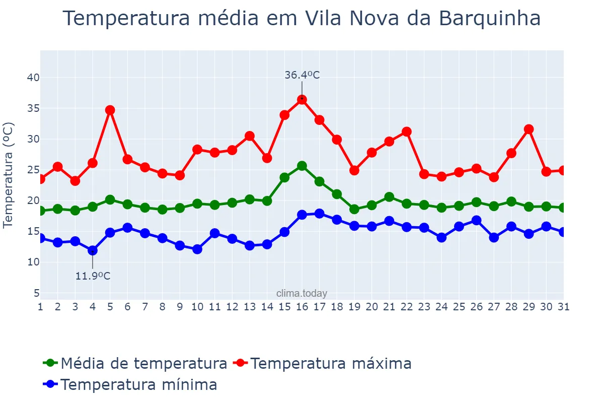 Temperatura em julho em Vila Nova da Barquinha, Santarém, PT