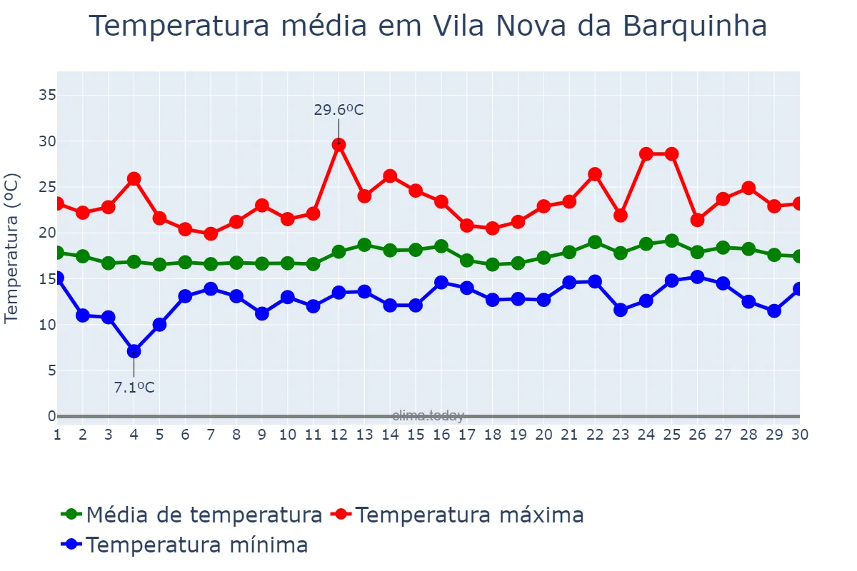 Temperatura em junho em Vila Nova da Barquinha, Santarém, PT