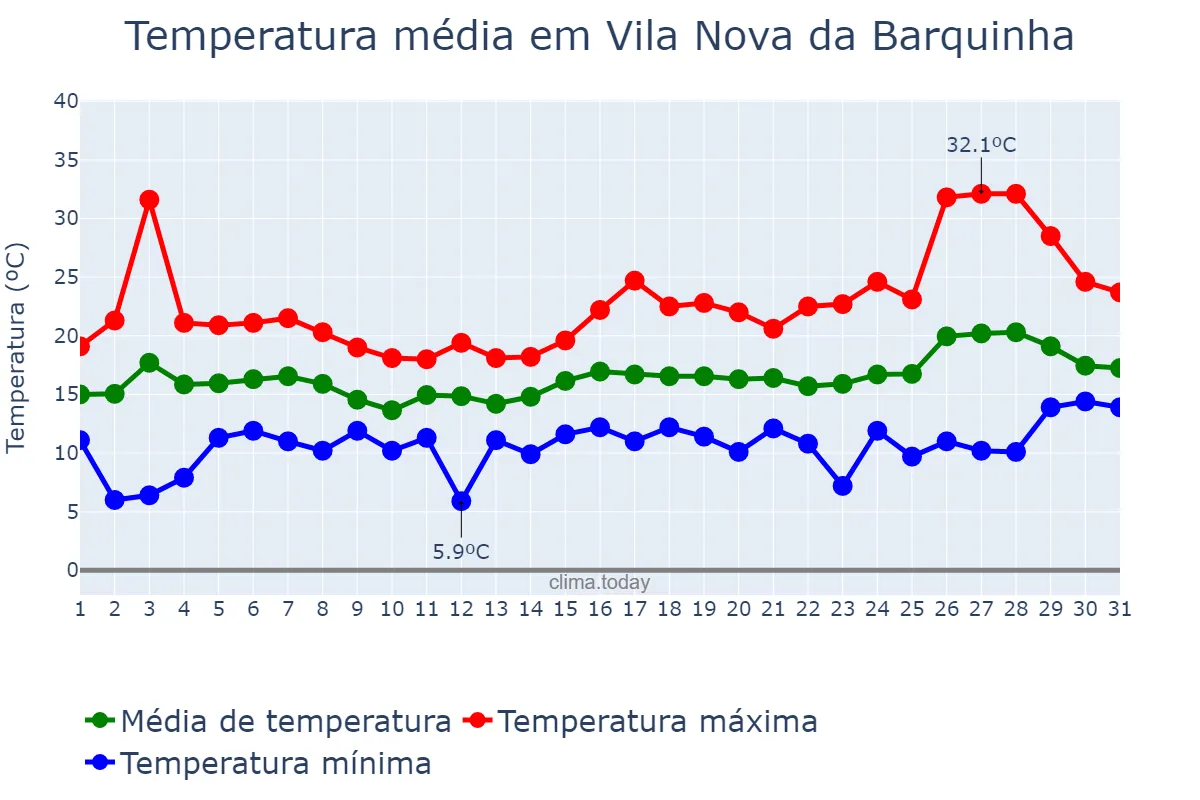 Temperatura em maio em Vila Nova da Barquinha, Santarém, PT