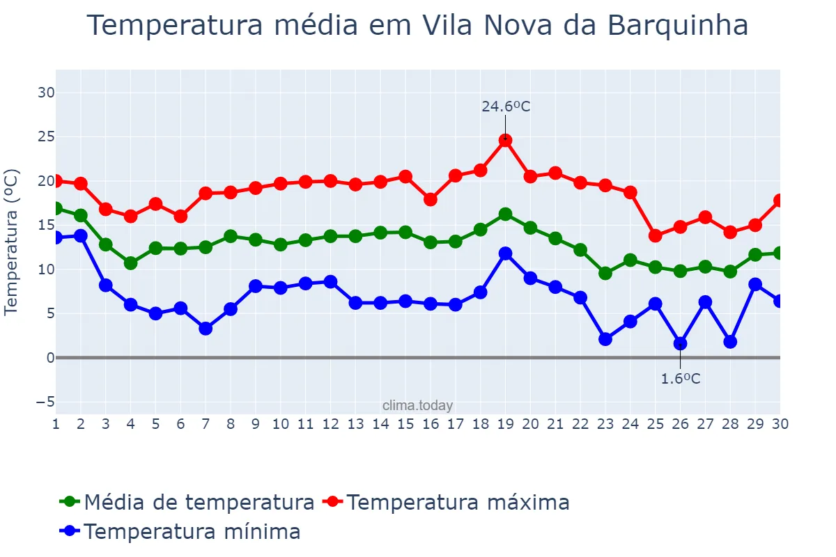 Temperatura em novembro em Vila Nova da Barquinha, Santarém, PT