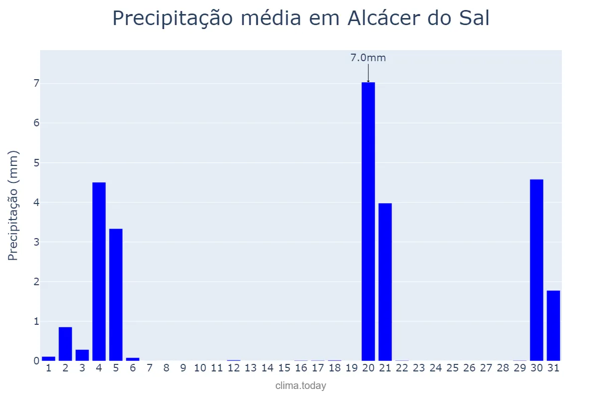 Precipitação em marco em Alcácer do Sal, Setúbal, PT