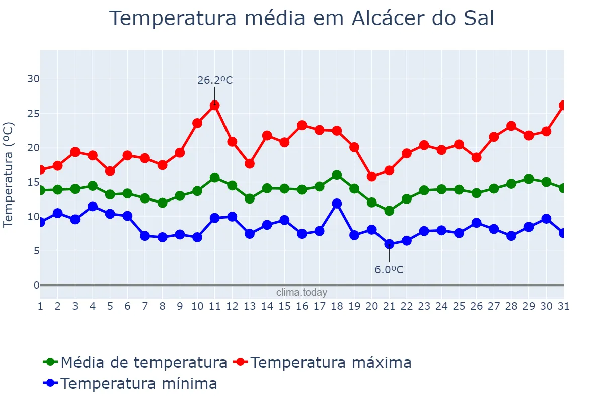 Temperatura em marco em Alcácer do Sal, Setúbal, PT