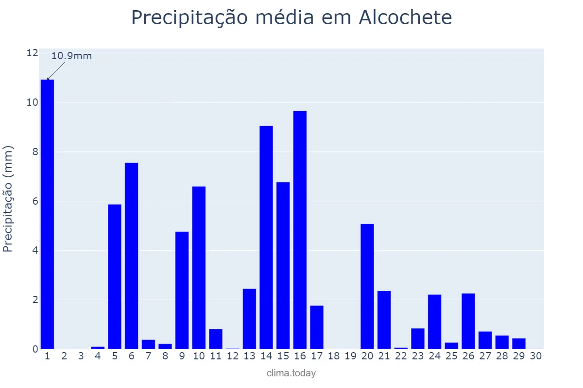 Precipitação em abril em Alcochete, Setúbal, PT