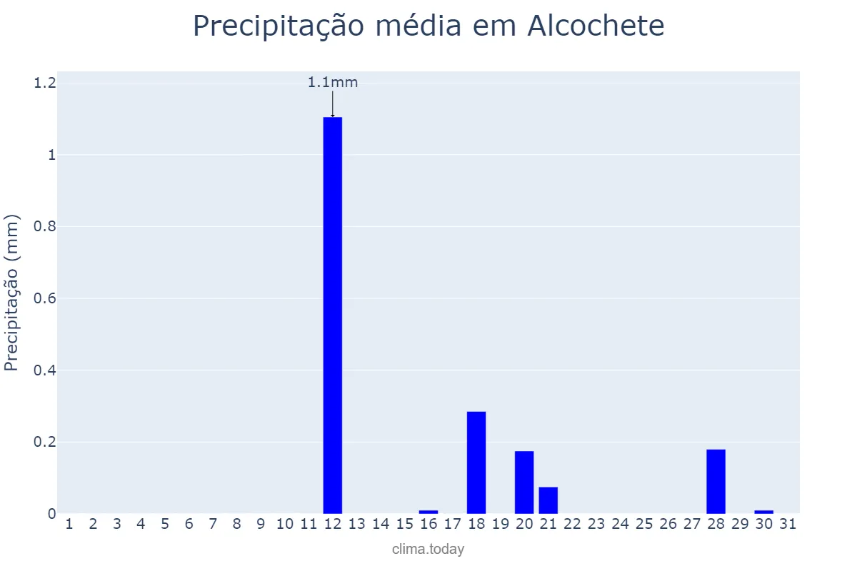 Precipitação em agosto em Alcochete, Setúbal, PT