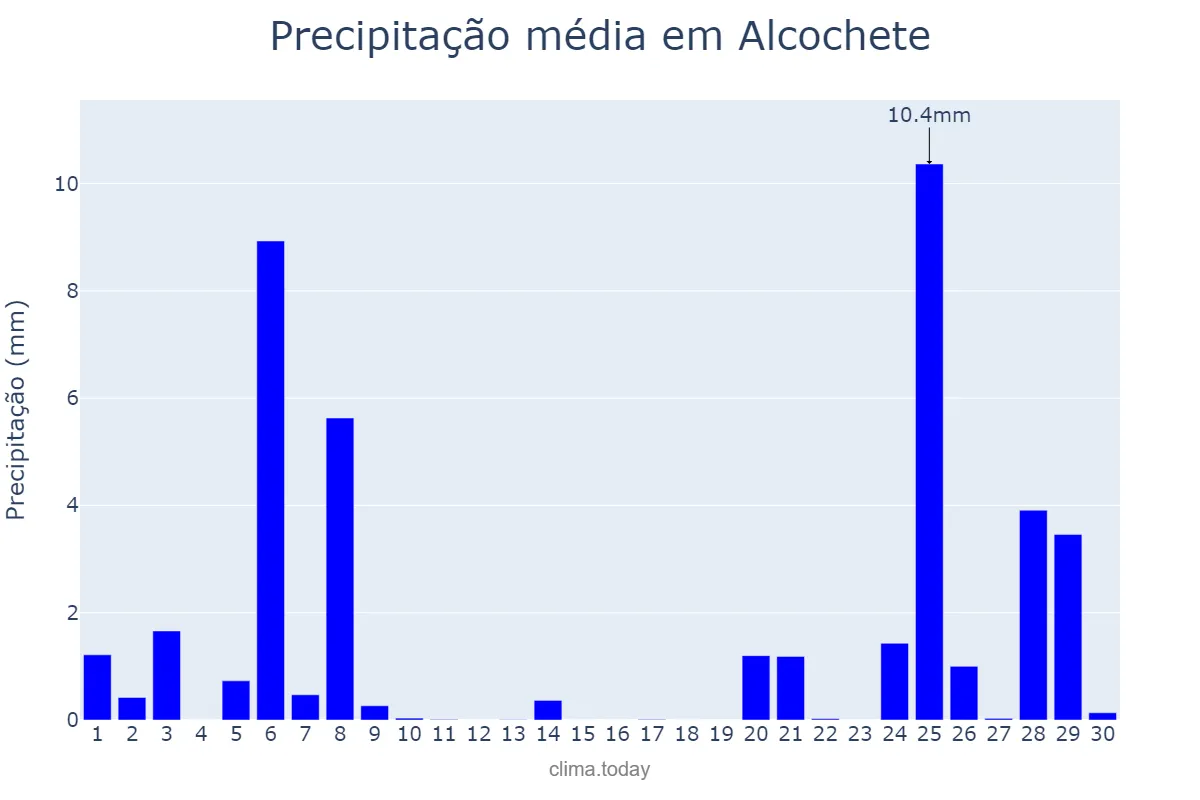 Precipitação em novembro em Alcochete, Setúbal, PT