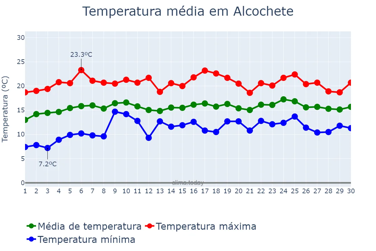 Temperatura em abril em Alcochete, Setúbal, PT