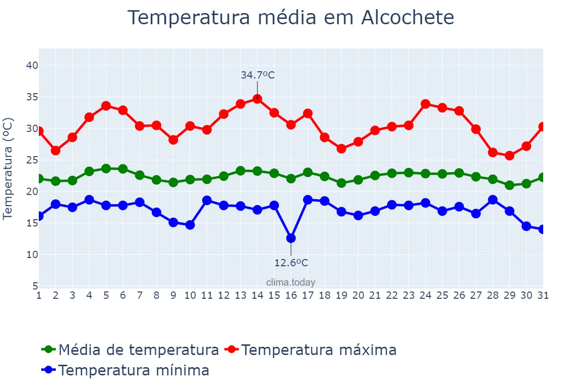 Temperatura em agosto em Alcochete, Setúbal, PT