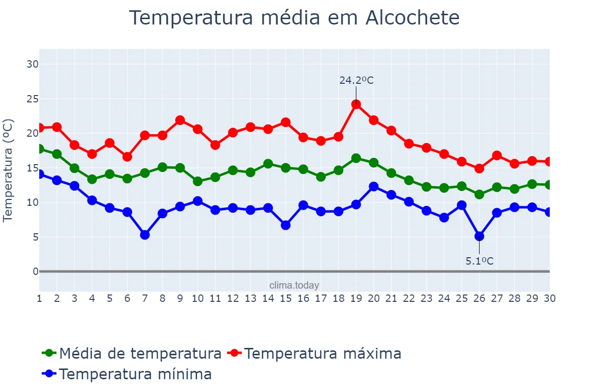Temperatura em novembro em Alcochete, Setúbal, PT