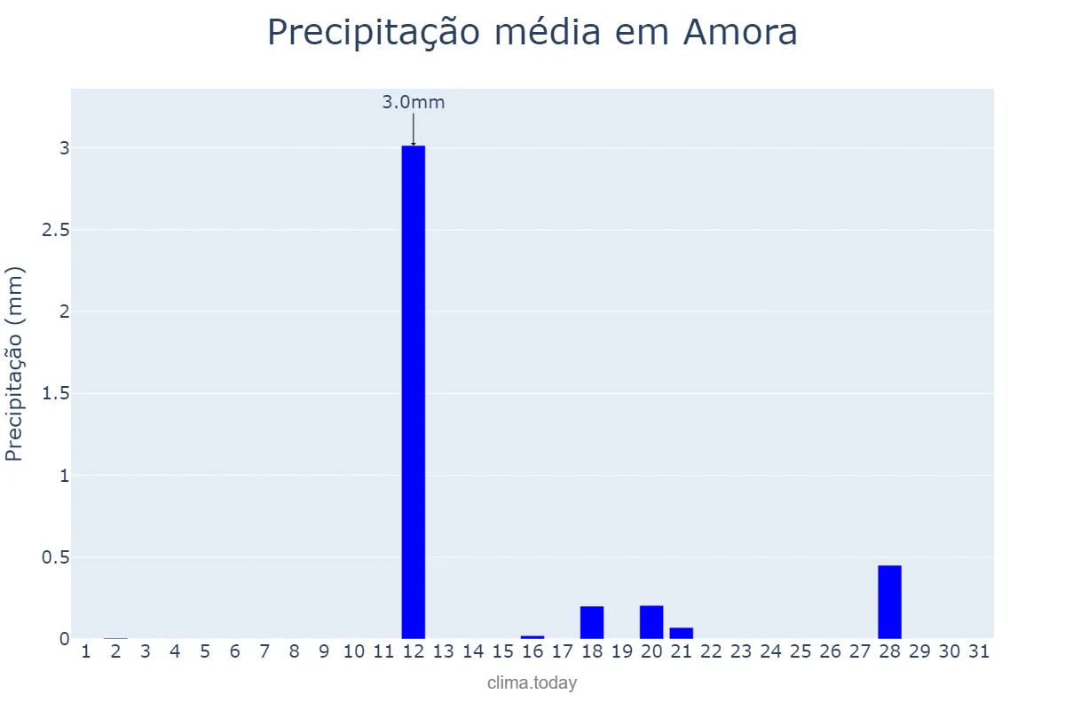 Precipitação em agosto em Amora, Setúbal, PT