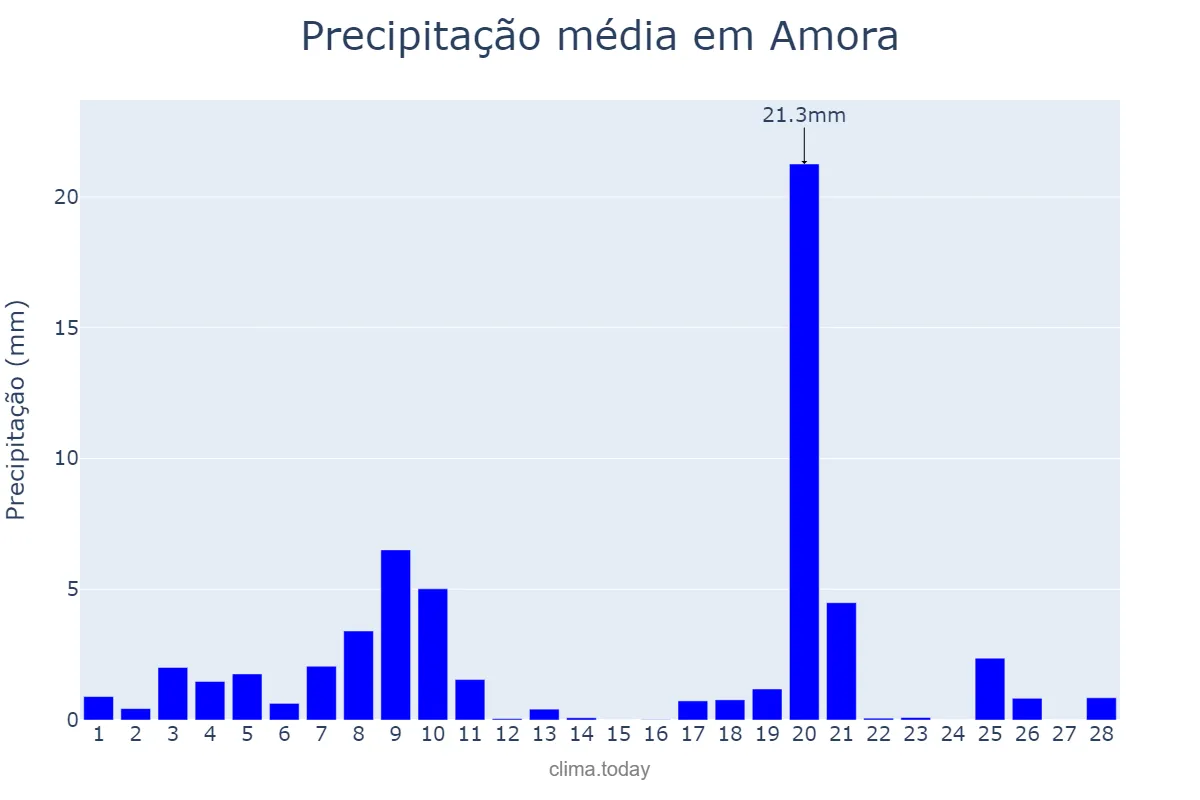 Precipitação em fevereiro em Amora, Setúbal, PT
