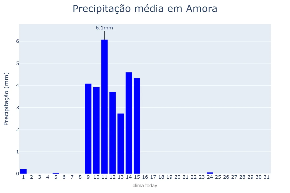 Precipitação em maio em Amora, Setúbal, PT