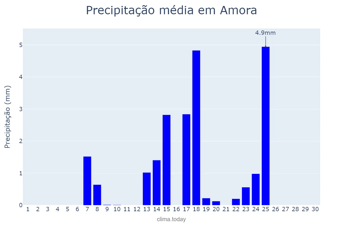 Precipitação em setembro em Amora, Setúbal, PT