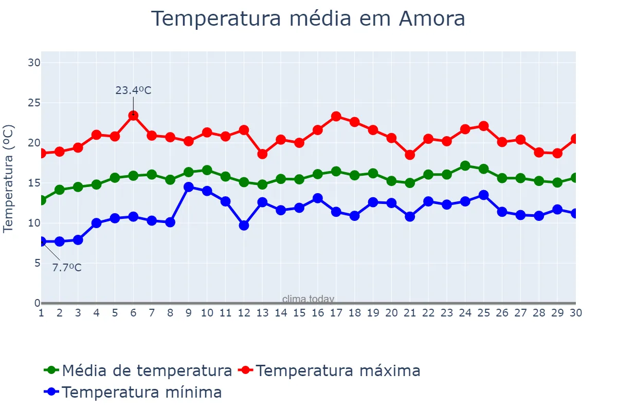 Temperatura em abril em Amora, Setúbal, PT