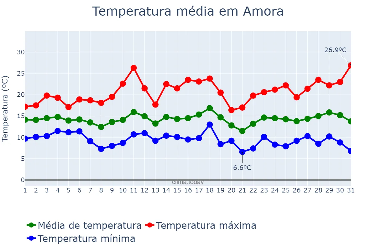 Temperatura em marco em Amora, Setúbal, PT