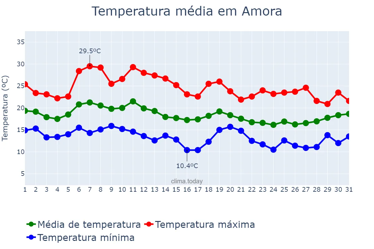 Temperatura em outubro em Amora, Setúbal, PT