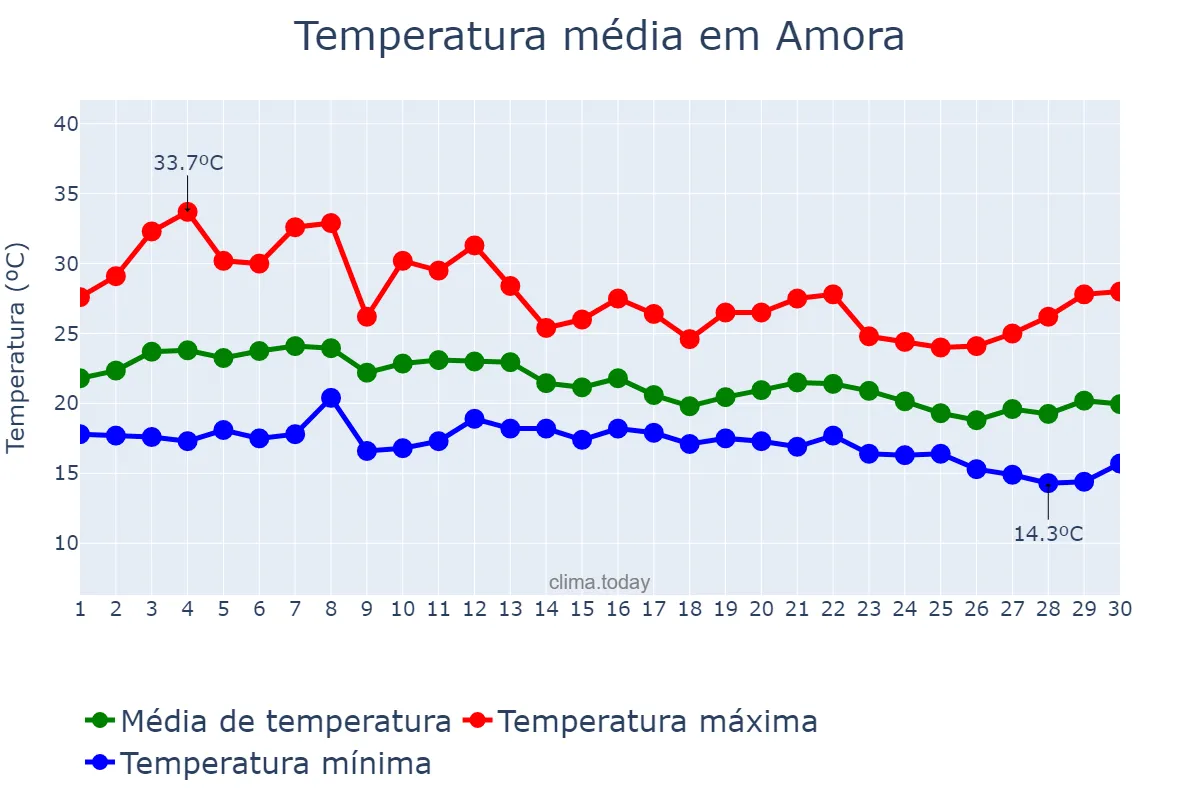 Temperatura em setembro em Amora, Setúbal, PT