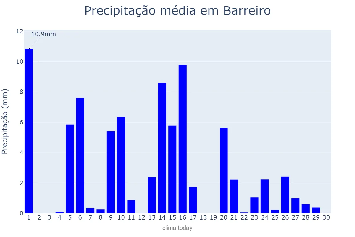 Precipitação em abril em Barreiro, Setúbal, PT