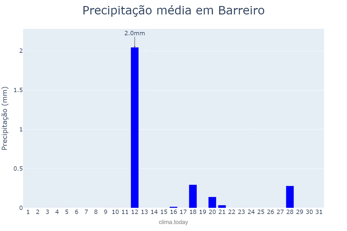 Precipitação em agosto em Barreiro, Setúbal, PT