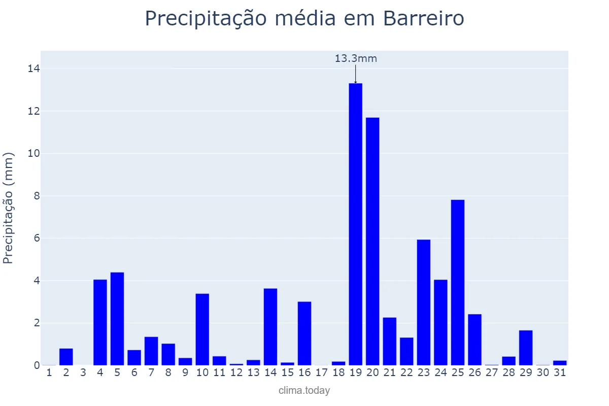 Precipitação em dezembro em Barreiro, Setúbal, PT