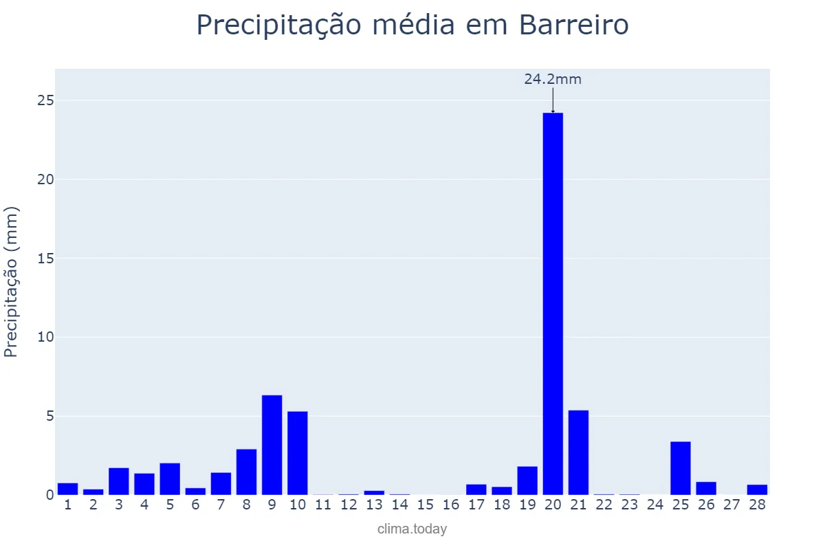 Precipitação em fevereiro em Barreiro, Setúbal, PT