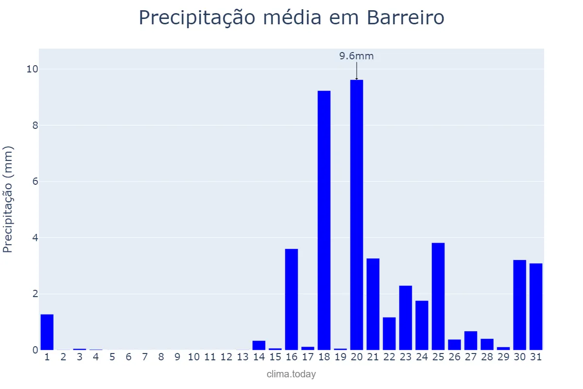 Precipitação em janeiro em Barreiro, Setúbal, PT