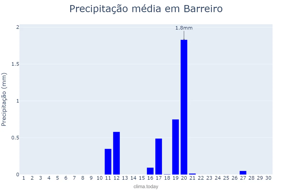 Precipitação em junho em Barreiro, Setúbal, PT