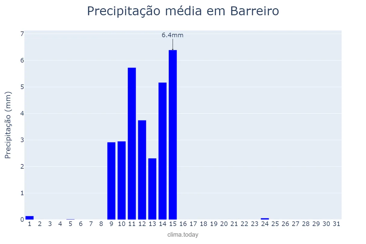 Precipitação em maio em Barreiro, Setúbal, PT