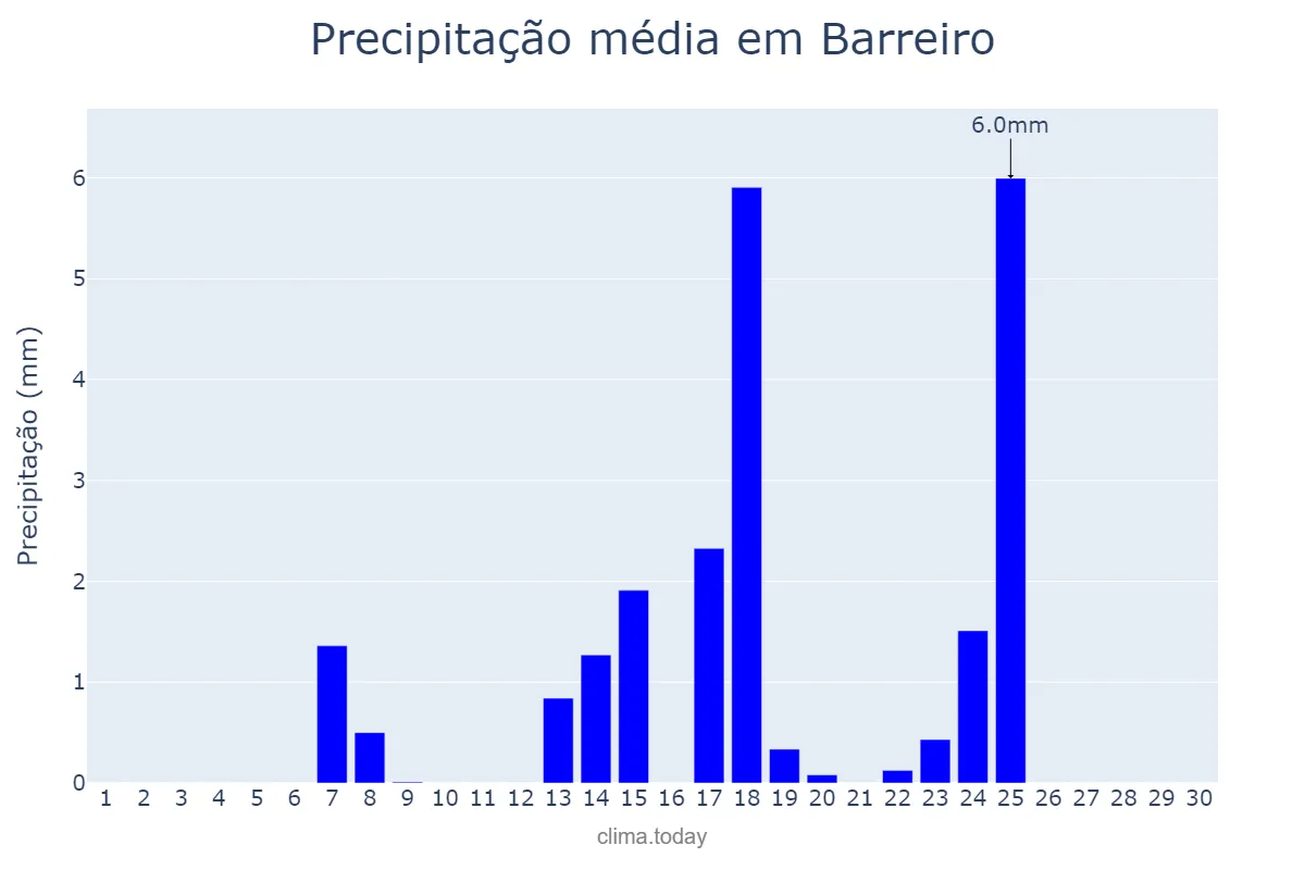 Precipitação em setembro em Barreiro, Setúbal, PT