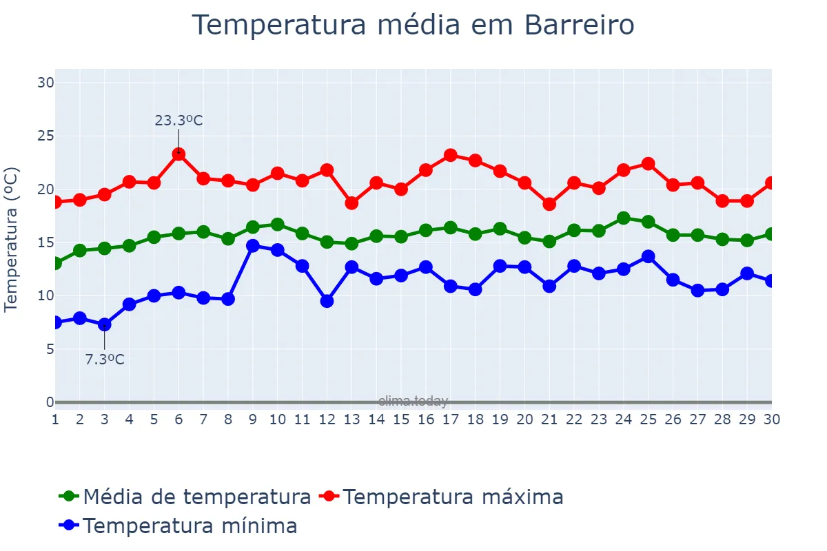 Temperatura em abril em Barreiro, Setúbal, PT