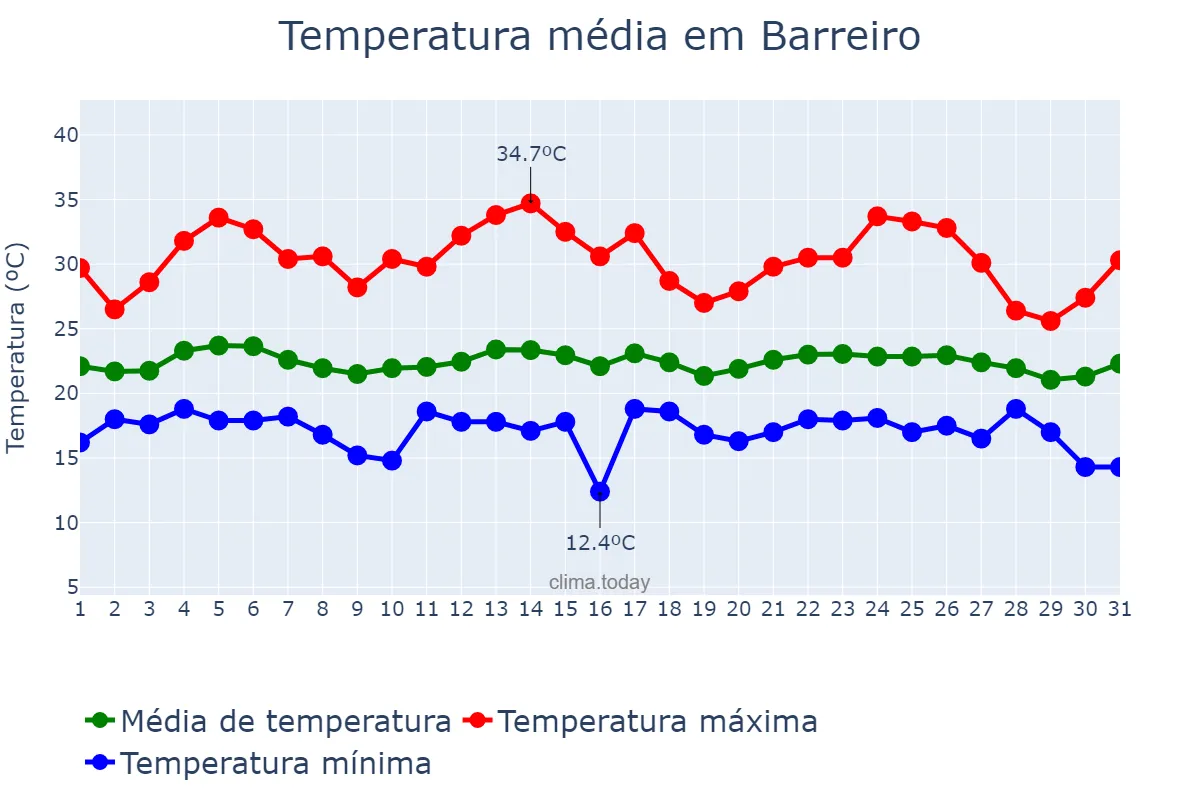 Temperatura em agosto em Barreiro, Setúbal, PT