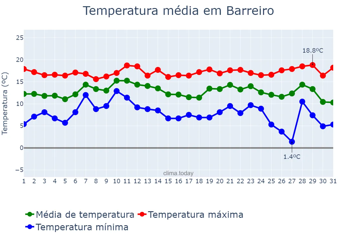 Temperatura em dezembro em Barreiro, Setúbal, PT