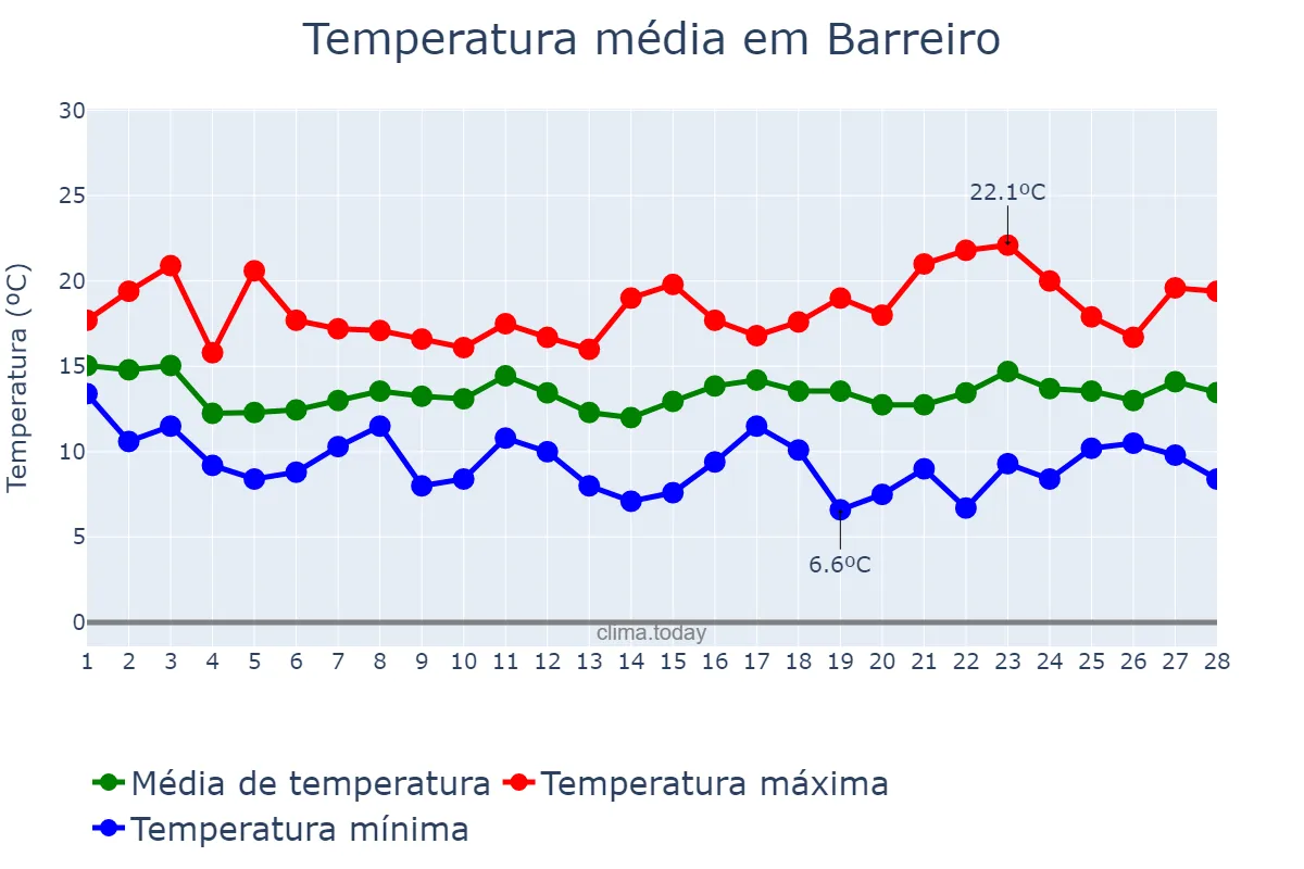 Temperatura em fevereiro em Barreiro, Setúbal, PT